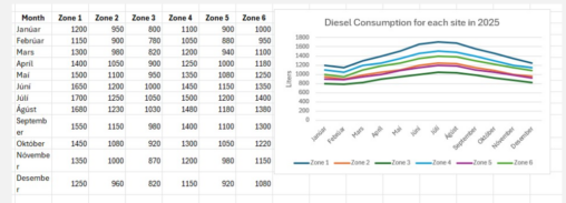 diesel consumption