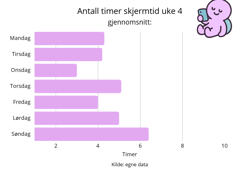 Bildet viser hvor mye skjermtid jeg hadde på mobiltelefonen min i uke 4