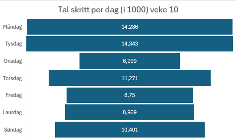 Tal på kor mange steg eg gjekk per dag forrige veke