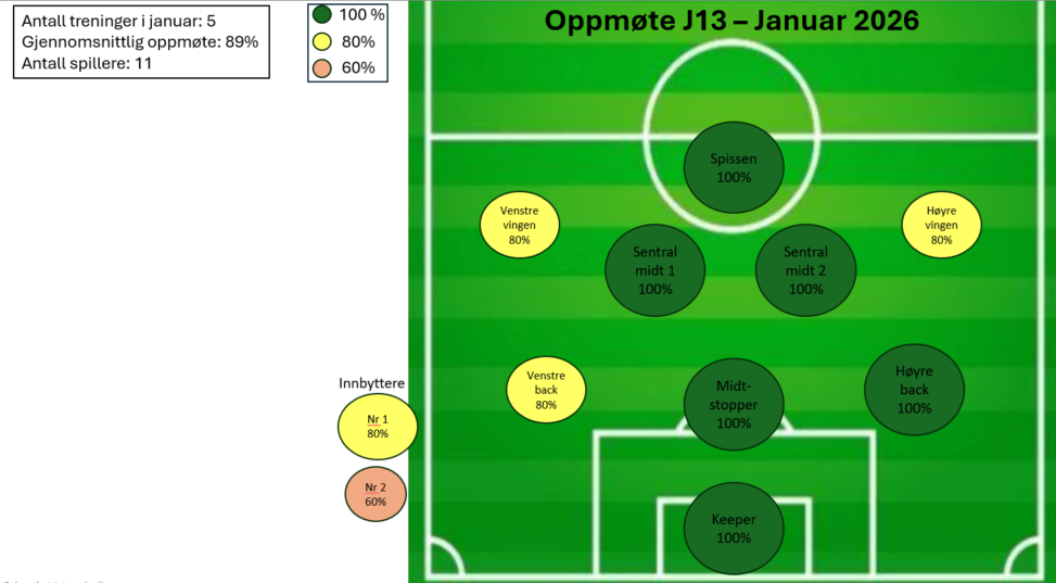 Oppmøtestatestikk fra laget jeg trener