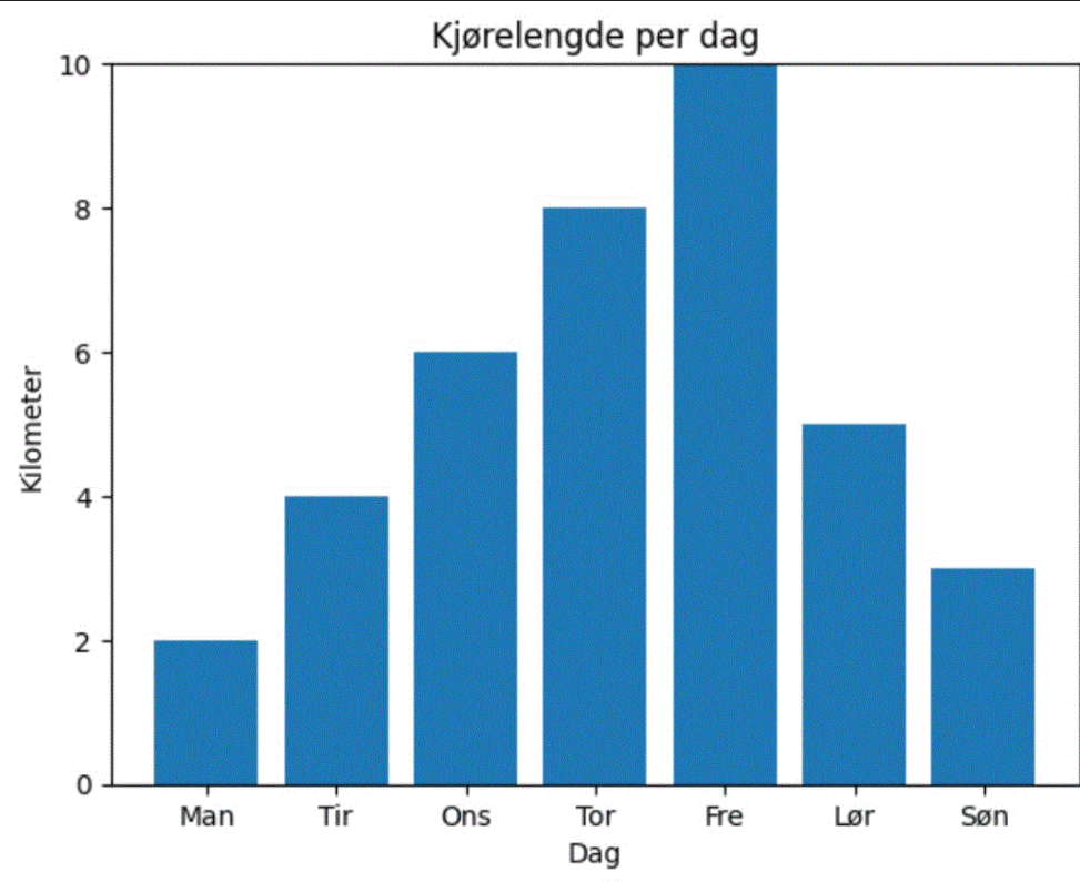 Lengde kjørt bil gjennom en uke