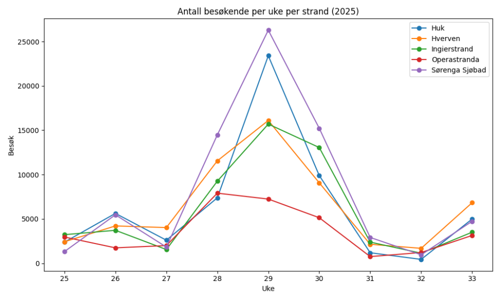 Antall gjennomsnitts besøkende på Sørenga, Opera, Huk, Hverven og Ingierstrand i Oslo