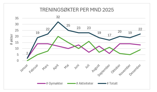 Antall treningsøkter per måned i 2025, fordelt i antall gymøkter og antall andre økter/aktiviteter (fotballtrening, fotballkamp, rulleski, ski, svømming, løping, fjelltur, osv)