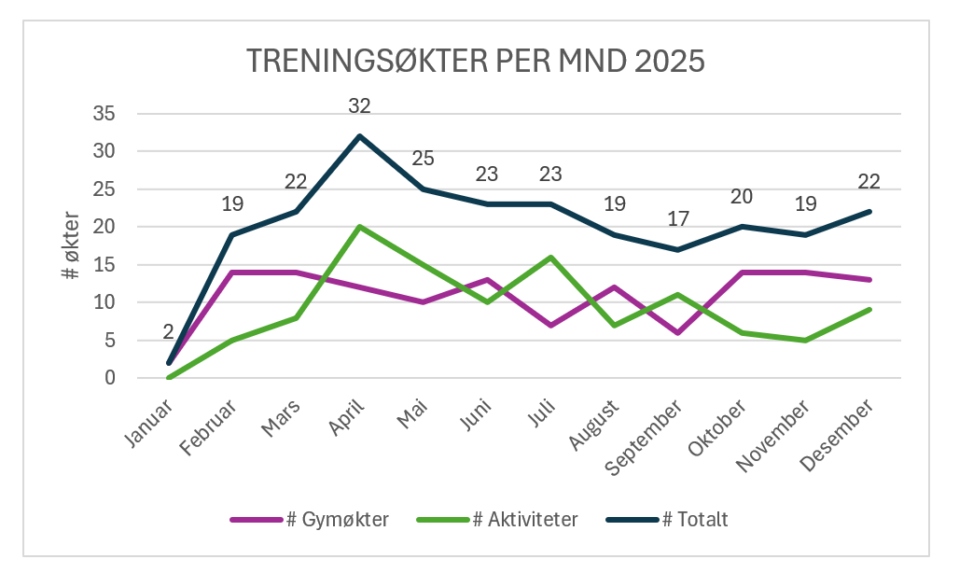 Antall treningsøkter per måned i 2025, fordelt i antall gymøkter og antall andre økter/aktiviteter (fotballtrening, fotballkamp, rulleski, ski, svømming, løping, fjelltur, osv)