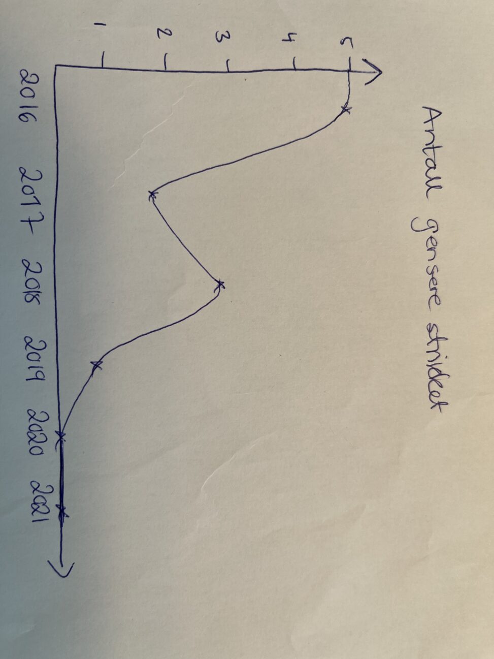 Number of sweaters knittet the later years
