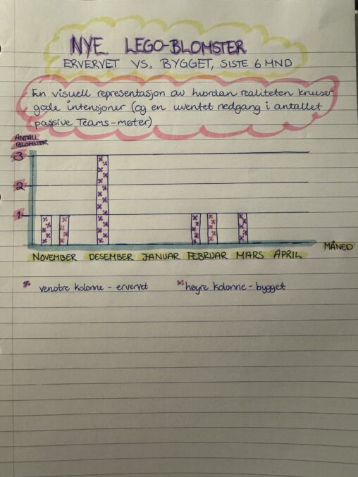Antall nye LEGO-blomster ervervet vs. bygget siste 6 måneder