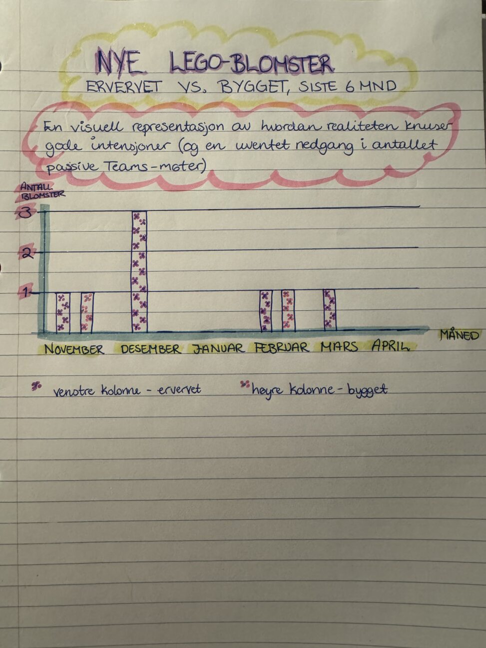 Antall nye LEGO-blomster ervervet vs. bygget siste 6 måneder