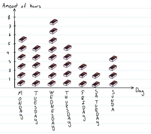 The amount of hours used for schoolwork during a normal week.