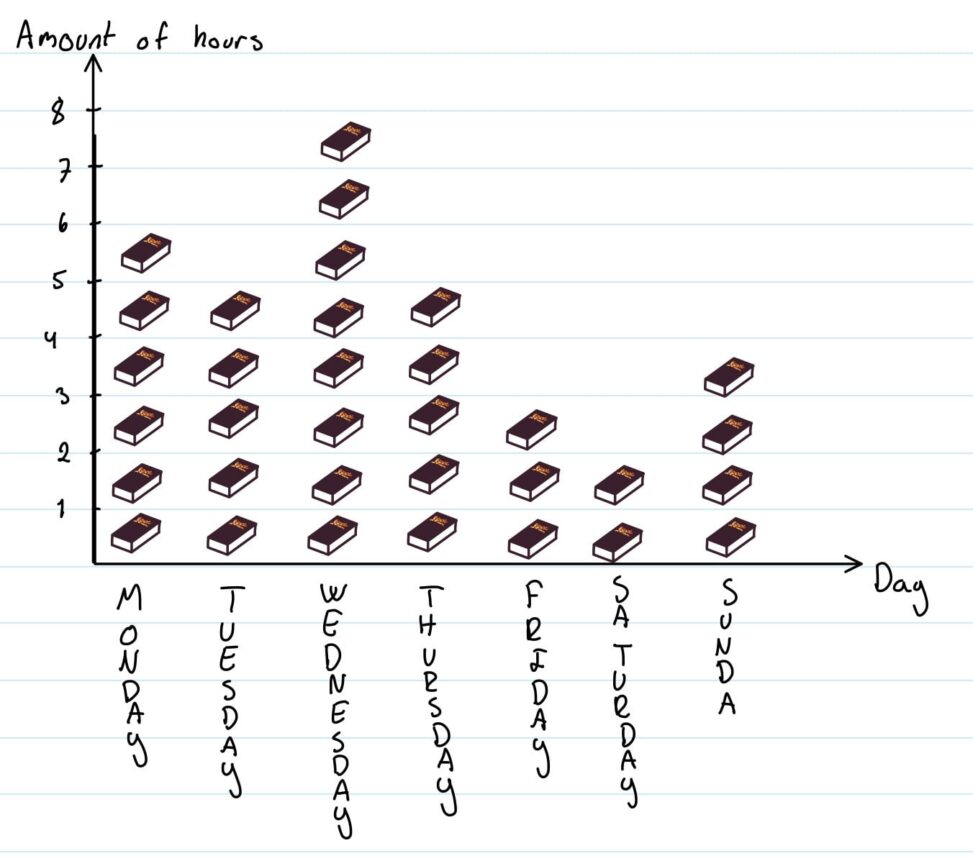 The amount of hours used for schoolwork during a normal week.