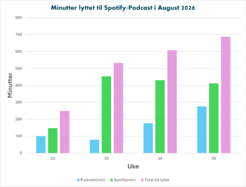 Antall minutt jeg har lyttet til Spotify og podcast i August 2026