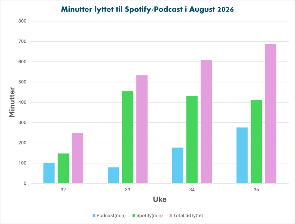 Antall minutt jeg har lyttet til Spotify og podcast i August 2026