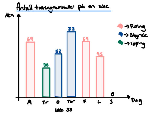 Håndtegnet stolpediagram med tittelen "Antall treningsminutter på en uke", som viser daglige treningsminutter fra mandag til søndag i uke 35, fargekodet etter treningstype: roing (rosa), styrke (blå) og løping (grønn).