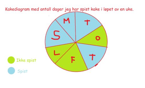Oversikt over hvor mange dager i løpet av en uke jeg har spist kake.