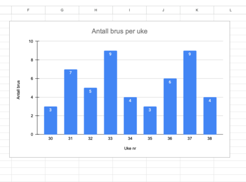 Antall brus
