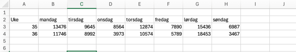 Antall skritt gått i uke 35 og 36