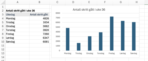 Antall skritt