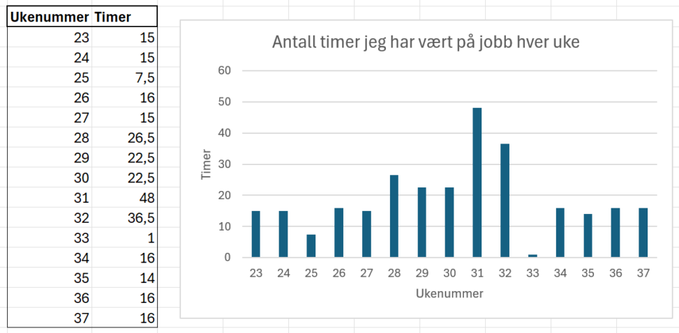 Stolpediagram som visualiserer hvor mange timer jeg har vært på jobb hver uke, siden jeg startet i jobben (uke 23).