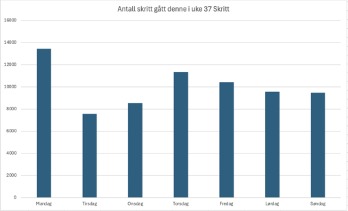 Antall skritt gått i uke 37