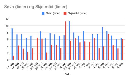 Viser oversikt over søvn og skjermtid i en gitt periode