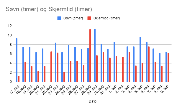 Viser oversikt over søvn og skjermtid i en gitt periode