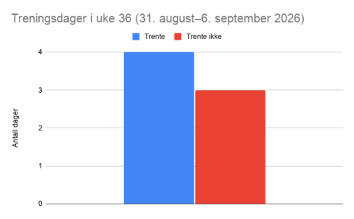 Søylediagram som viser 4 dager med trening og 3 dager uten trening i uke 36, 31. august–6. september 2026
