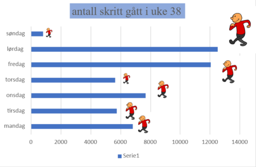 antall skritt per dag i uke 38