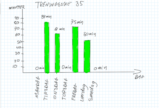 Søylediagram som viser antall treningstimer per dag i uke 35, målt i timer.