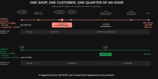 Two parallel timelines of two orders from the same online shop on the same day. The upper one, cancelled but shipped anyway, is marked \