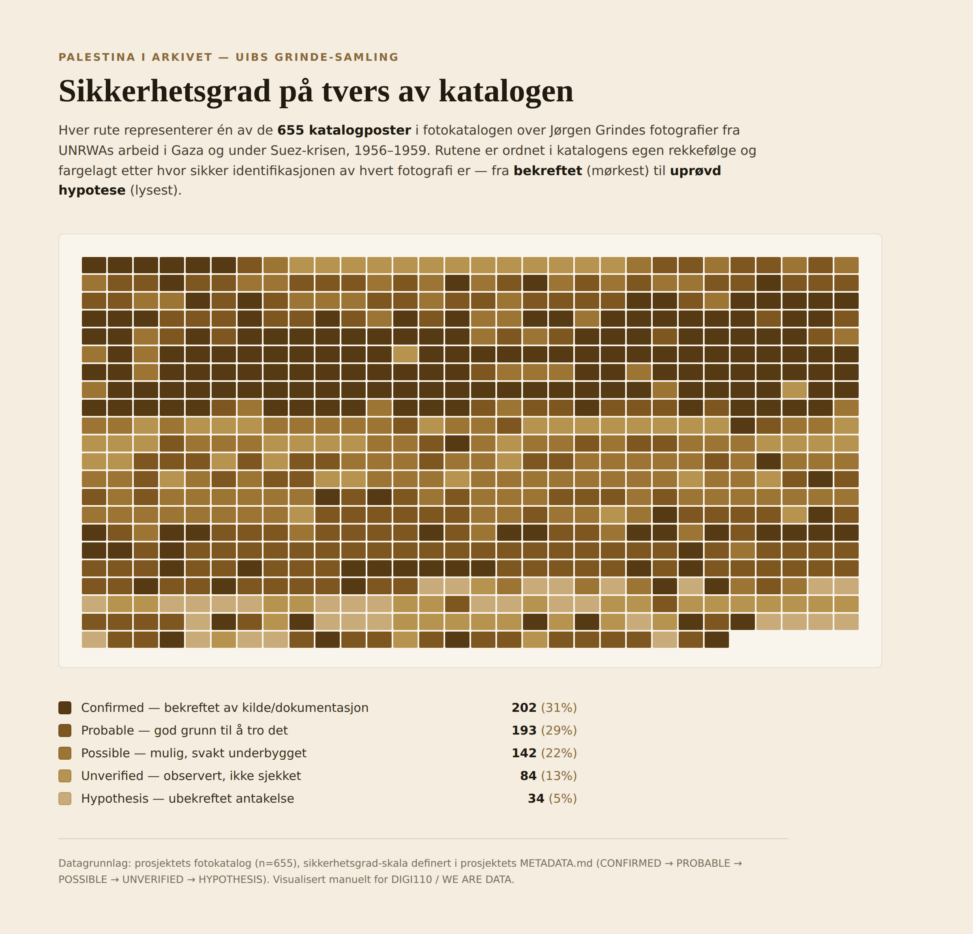 Visualisering av sikkerhetsgradering for fotografier i Palestina i arkivet