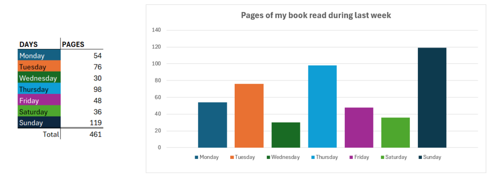 How many pages of my current book I read during last week