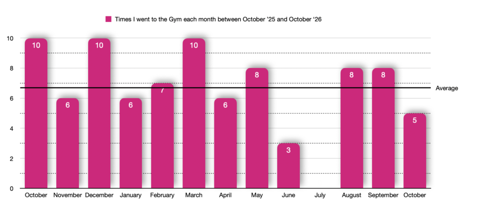 Times I worked out in the last year.